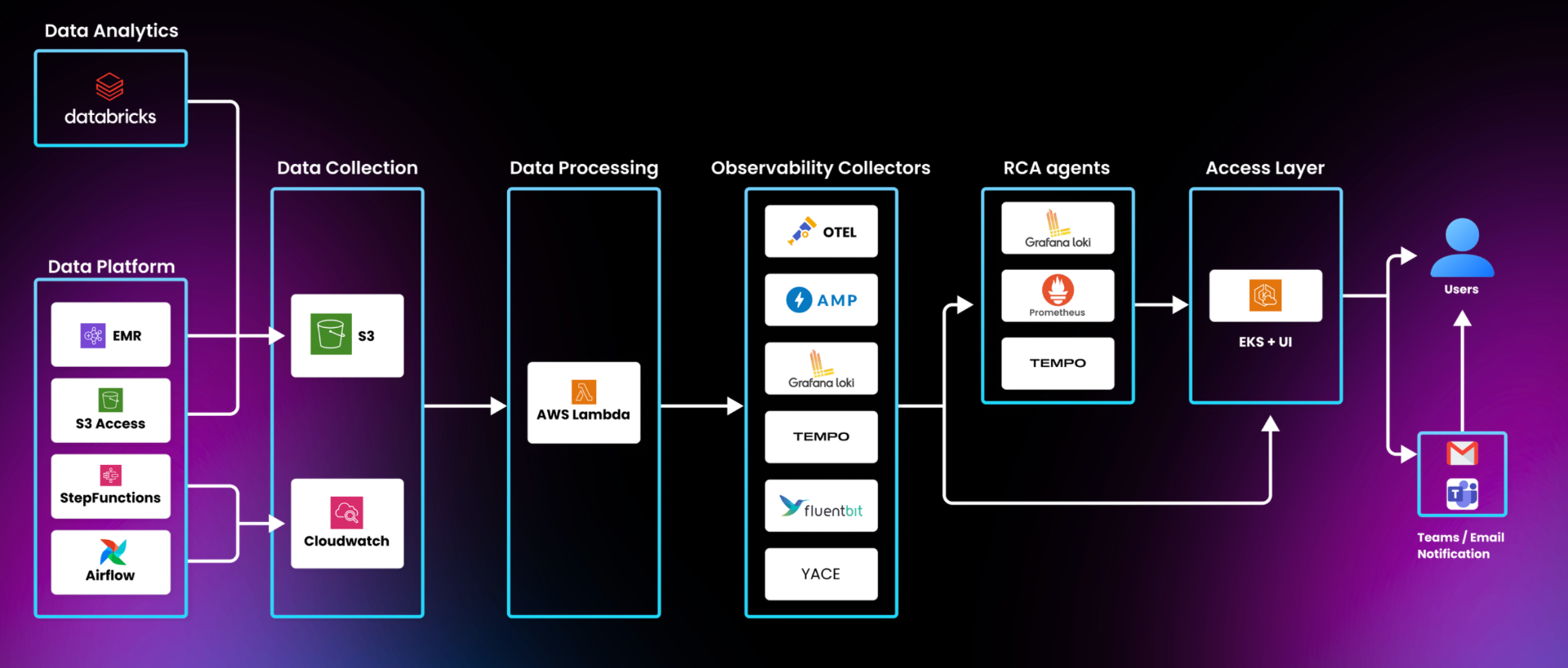 ClairAI architecture: Data Analytics, Data Platform, Data Collection, Data Processing, Observability Collectors, RCA Agents, and Access Layer