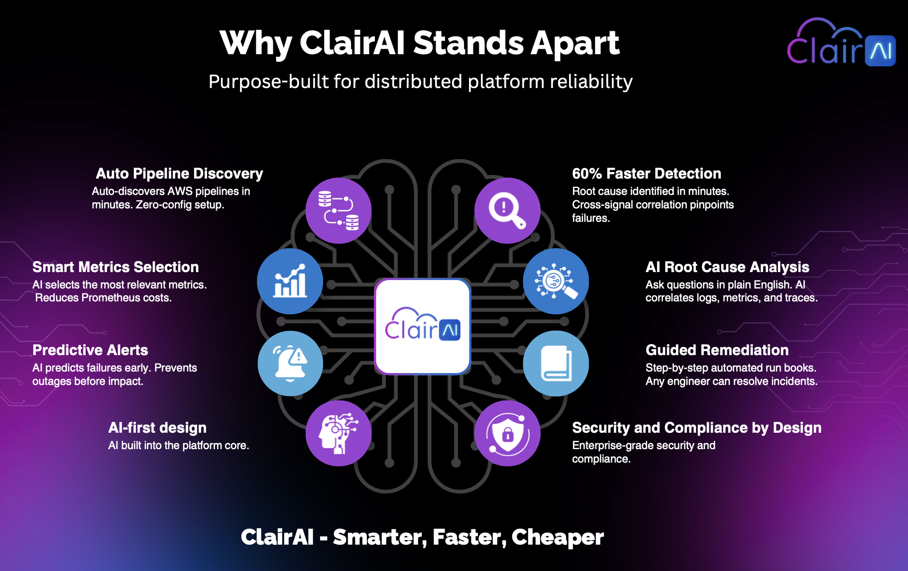 Why ClairAI stands apart: Auto Pipeline Discovery, Smart Metrics Selection, Predictive Alerts, AI-first design, 60% Faster Detection, AI Root Cause Analysis, Guided Remediation, Security and Compliance