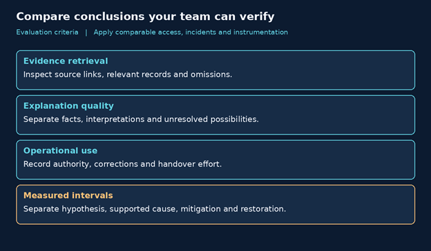 Compare conclusions your team can verify: Evaluation criteria covering evidence retrieval, explanation quality, operational use, and measured intervals