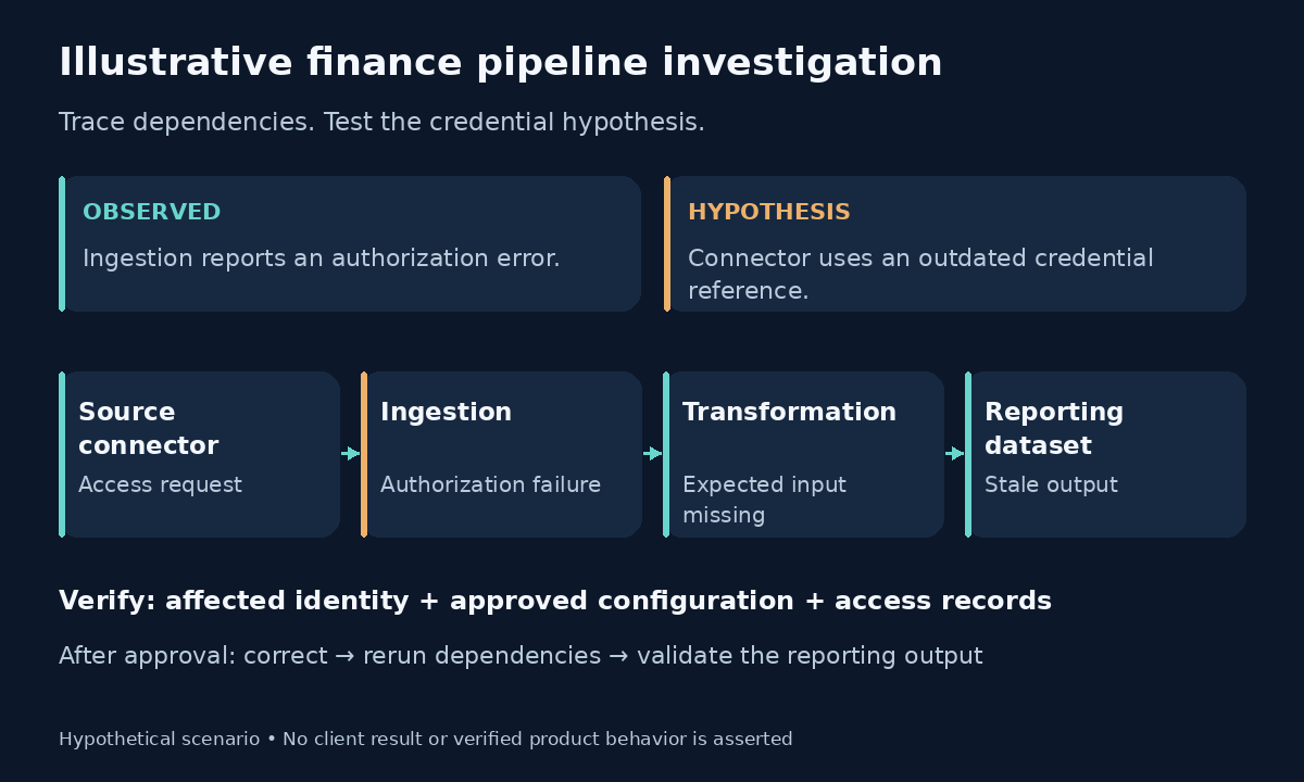 Enterprise RCA Investigation Lifecycle and Verification