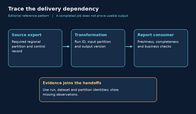 Pipeline Dependency Lineage and Context Mapping