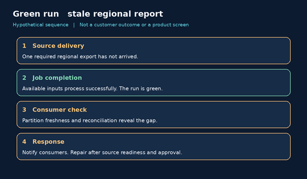 Regional Sales Pipeline Checkpoints and Failure Detection