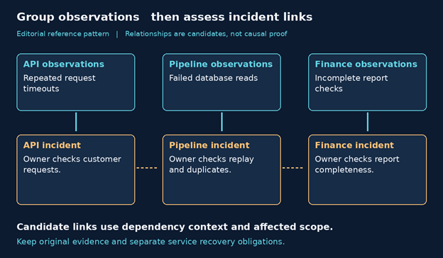 Incident correlation workflow: Linking response records across services