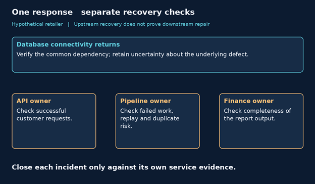 Deliberate service recovery workflow: Verifying recovery across affected domains